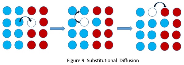 substitutional diffusion
